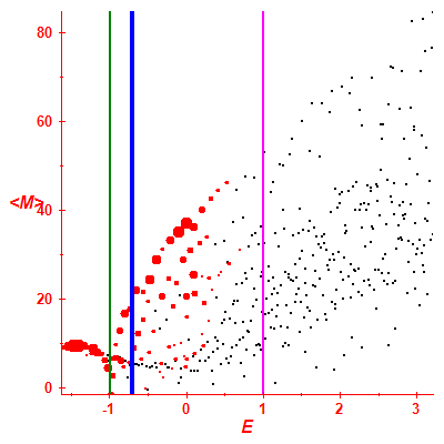 Peres lattice <M>